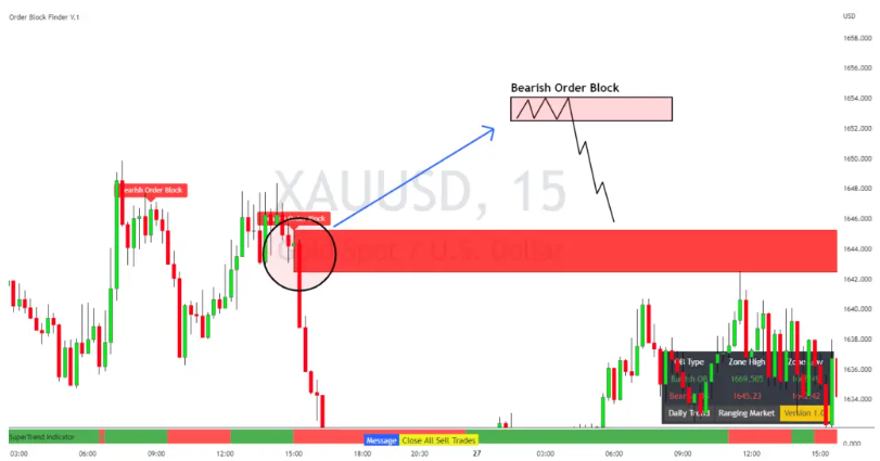 اندیکاتور بلوک سفارش Order Block/2FX