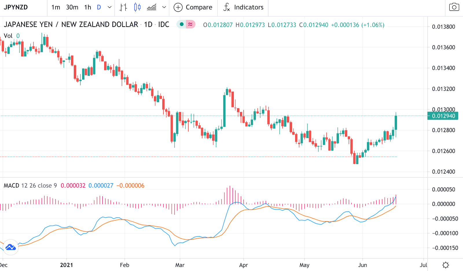 آموزش قدم به قدم اندیکاتور مکدی MACD/2FX