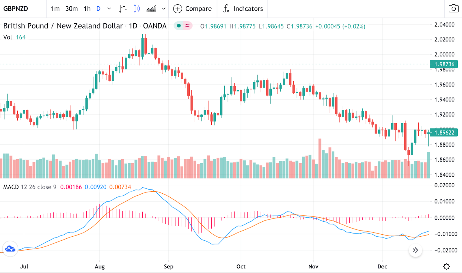 آموزش قدم به قدم اندیکاتور مکدی MACD/2FX