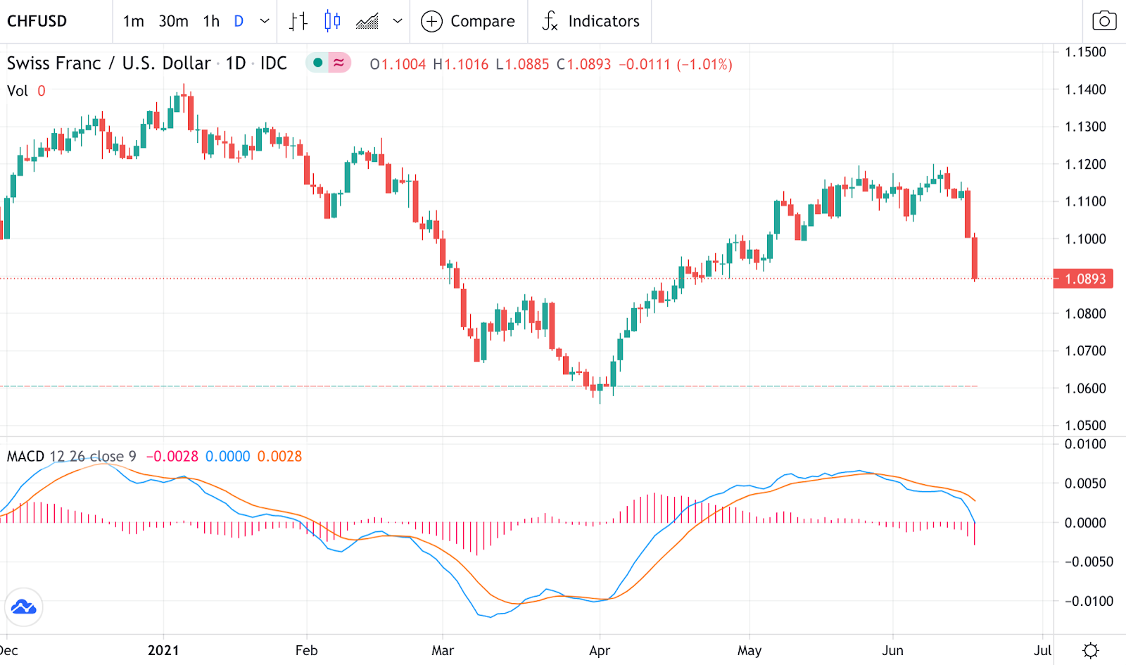 آموزش قدم به قدم اندیکاتور مکدی MACD/2FX