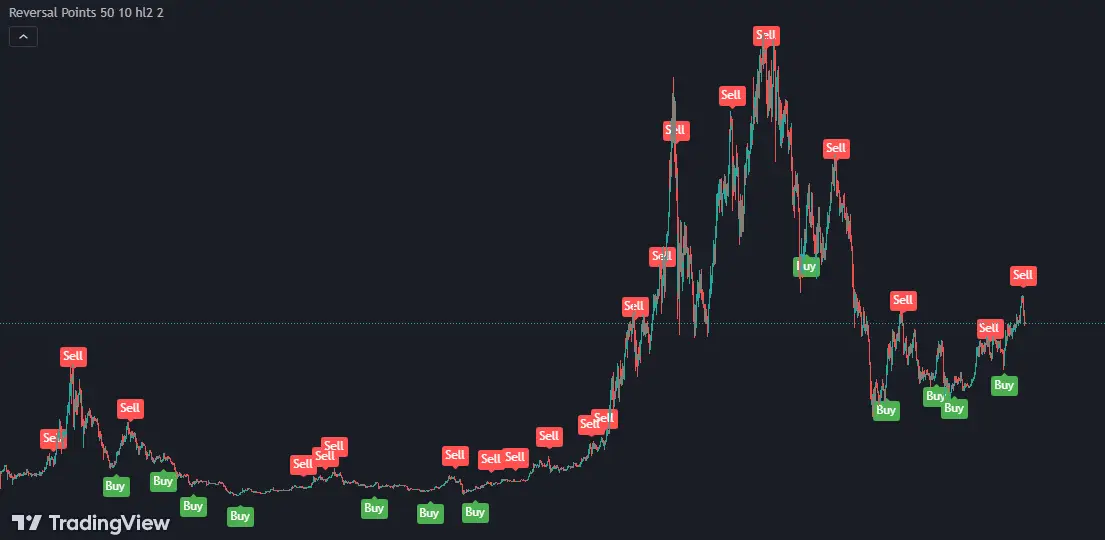 2FX | بهترین اندیکاتور تریدینگ ویو 2024