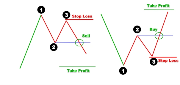 حد سود و حد ضرر Stop Loss و Take Profit | 2FX