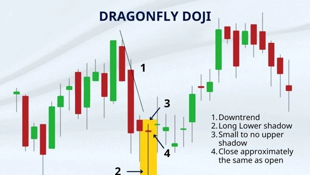 الگوی سنجاقک dragonfly Doji | 2FX