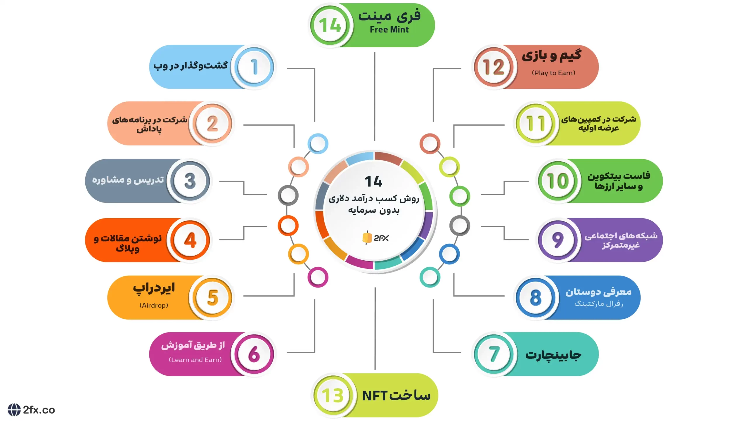 2FX | روش‌های کسب درآمد دلاری بدون سرمایه