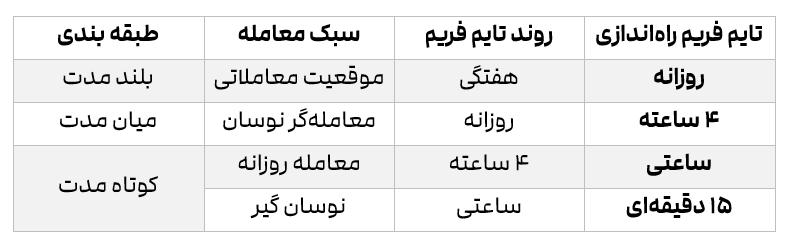 2fx | مبانی تحلیل تکنیکال در فارکس توضیح ساده چارت و تایم فریم ها