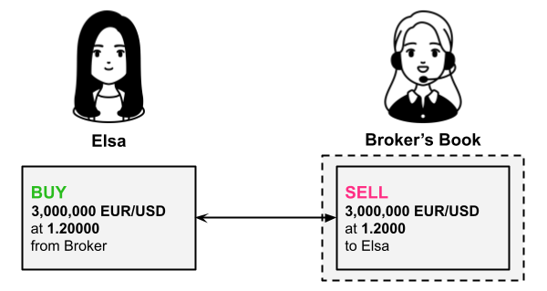 2FX | نحوه مدیریت ریسک بروکرهای فارکس A-book