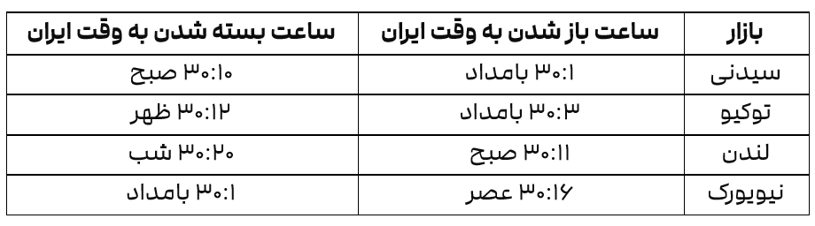 2FX | زمان اجرای معاملات در بروکرهای فارکس