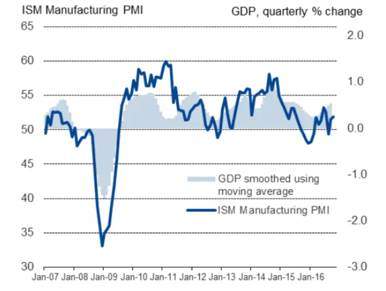 2FX | شاخص PMI در فارکس