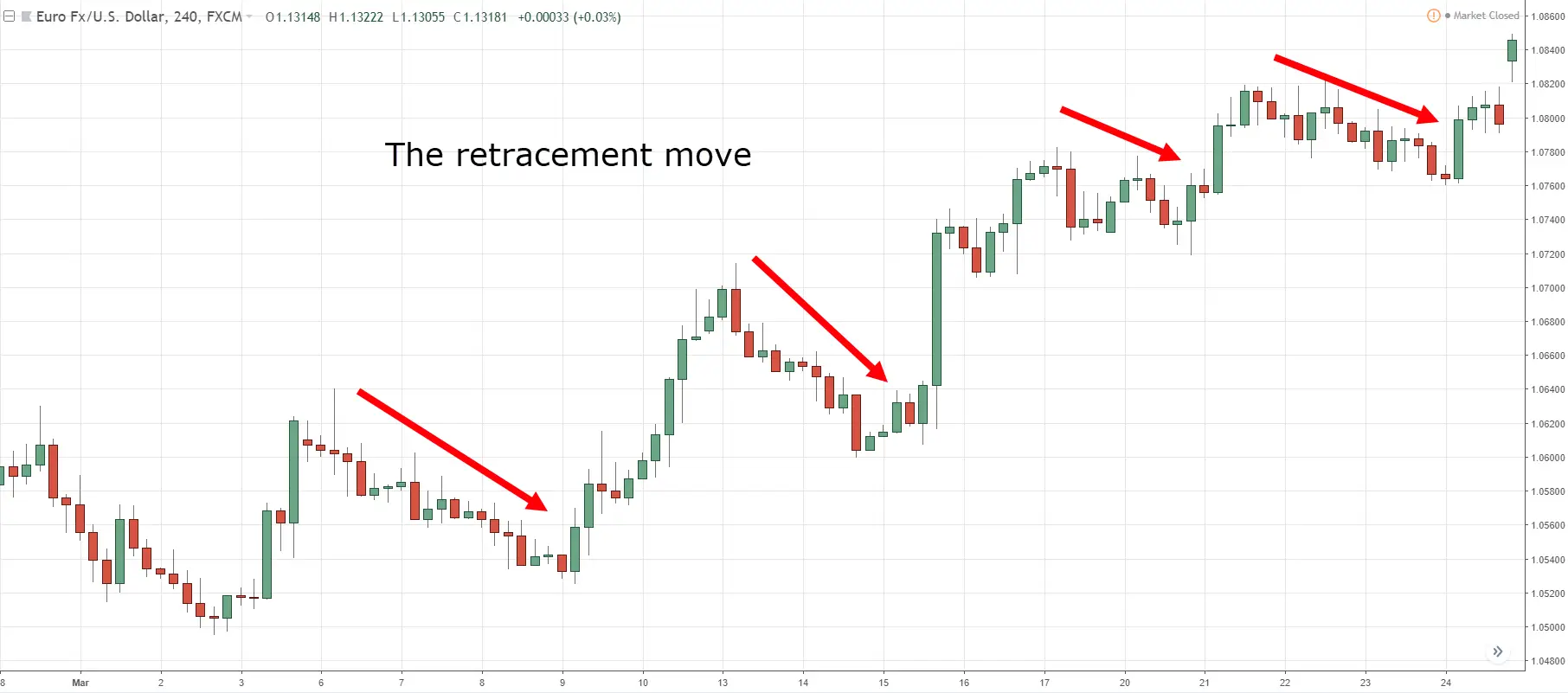 2FX | آموزش تشخیص بازگشت روند در فارکس