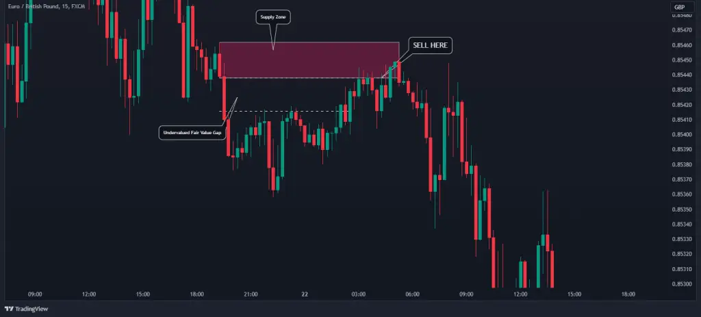 FVG در فارکس چیست؟ | 2FX