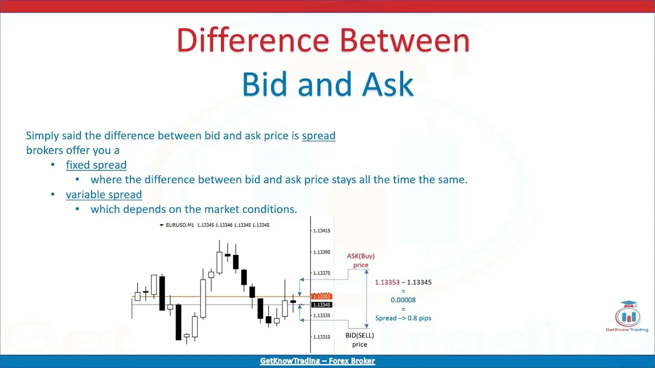 Ask و Bid چیست؟ | 2FX