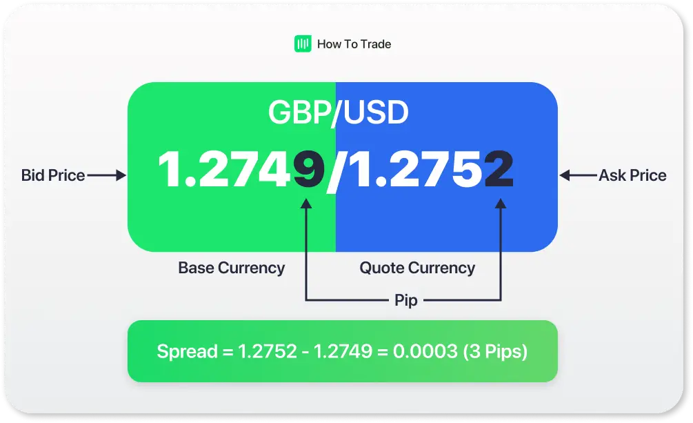 Ask و Bid چیست؟ | 2FX