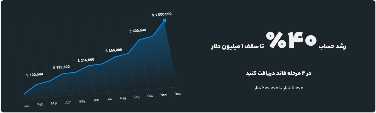 شرایط حساب ریل سرمایه‌گذار برتر یا حساب نمایشی/2FX