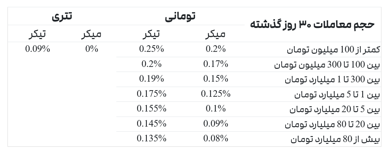 صرافی نوبیتکس NOBITEX/2FX