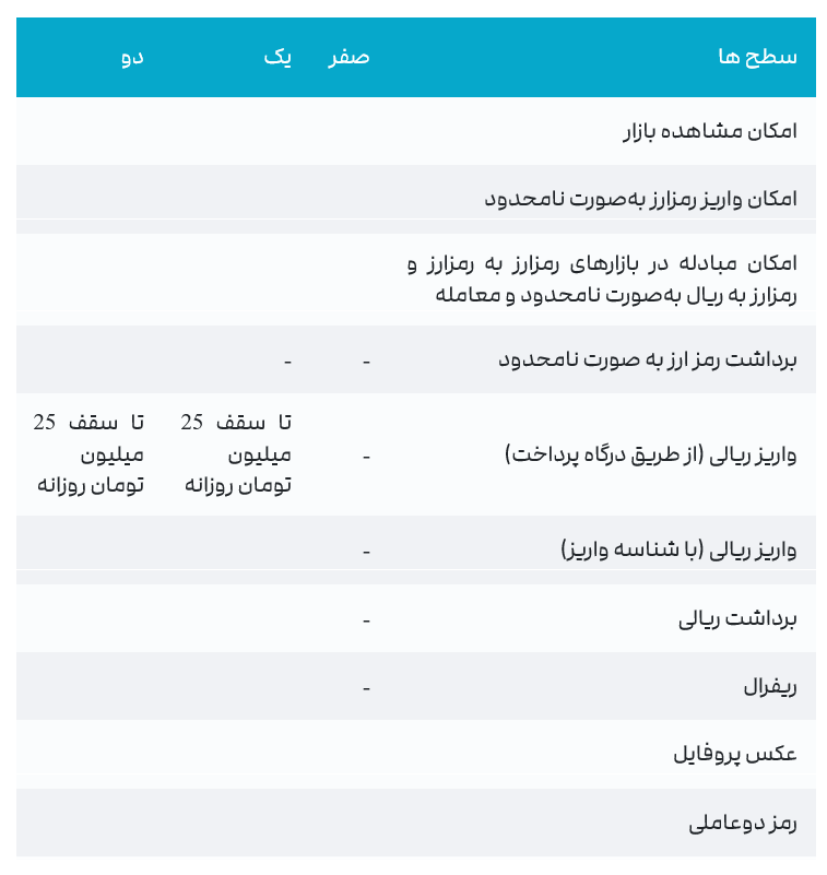 صرافی والکس Wallex/2FX