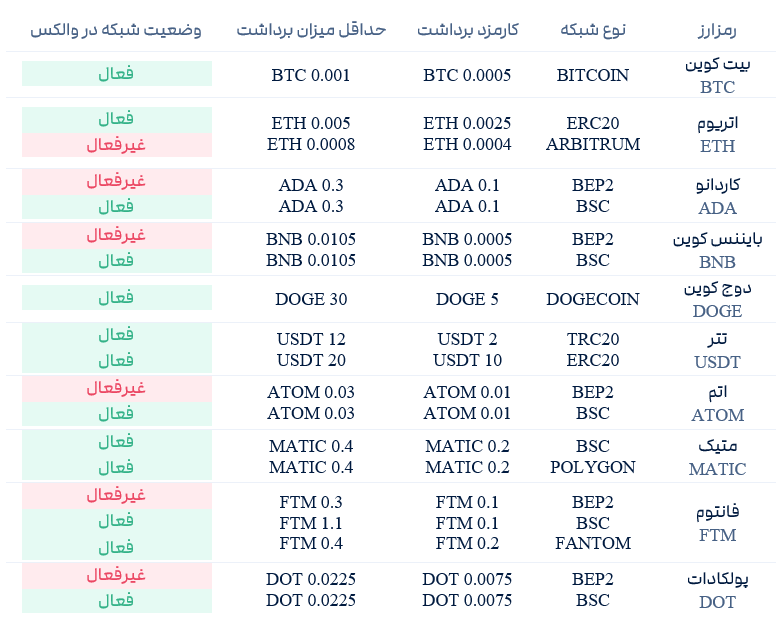 صرافی والکس Wallex/2FX