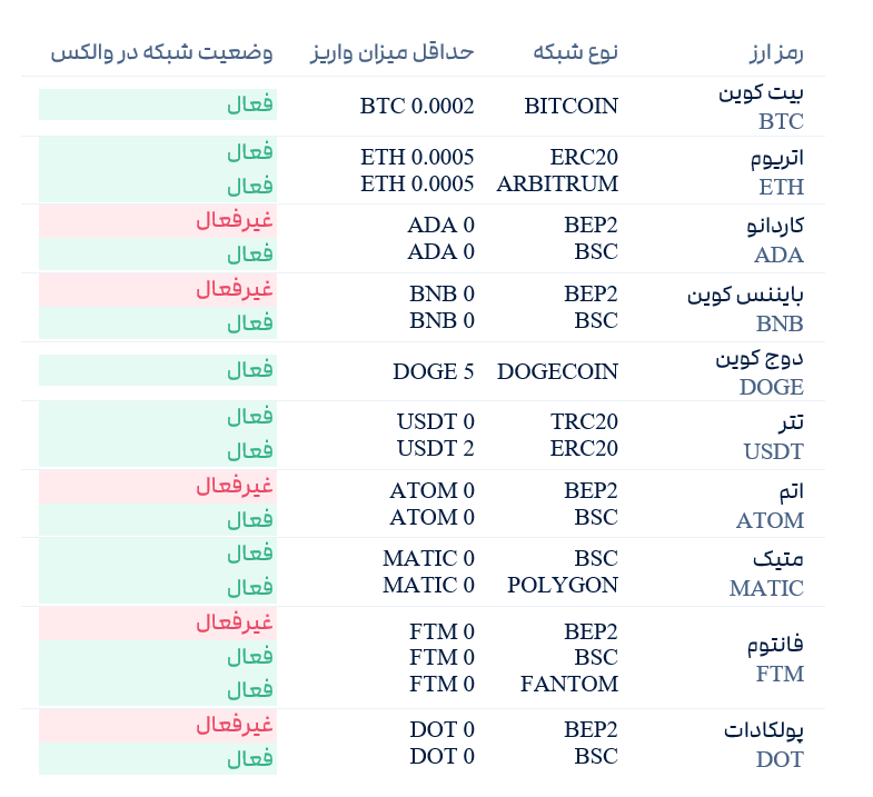 صرافی والکس Wallex/2FX