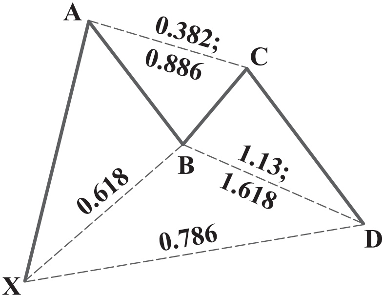 الگوی ‌هارمونیک چیست؟/2FX