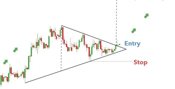 الگوی مثلث در فارکس/2FX