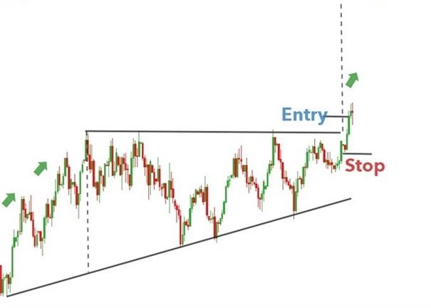 الگوی مثلث در فارکس/2FX