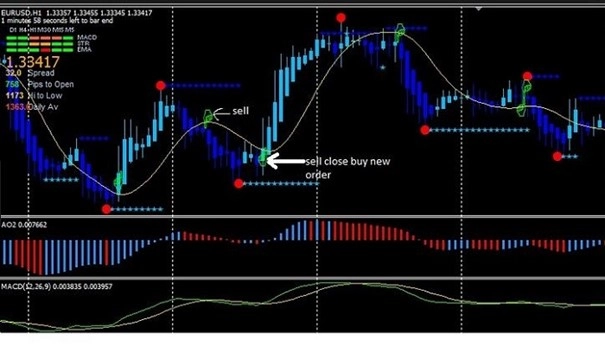 بهترین اندیکاتور سیگنال‌دهی Forex/2FX