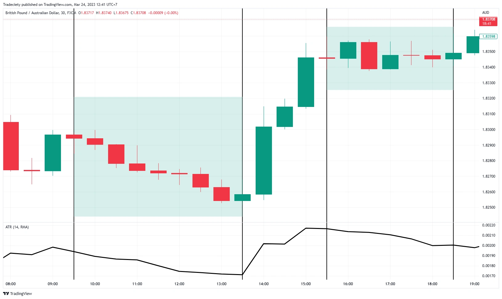 آموزش عملی اندیکاتور ATR |2FX