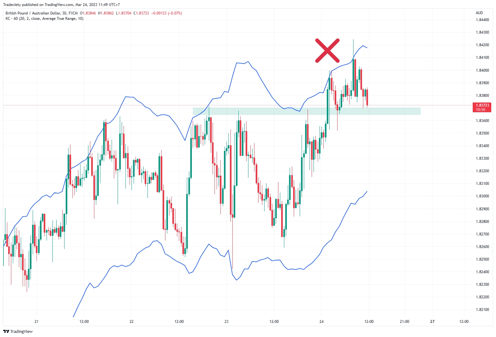 آموزش عملی اندیکاتور ATR |2FX