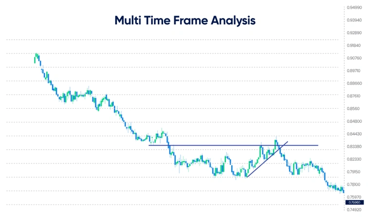 تحلیل مولتی تایم چیست و چرا اهمیت دارد؟ | 2FX