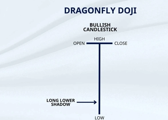 الگوی سنجاقک dragonfly Doji | 2FX