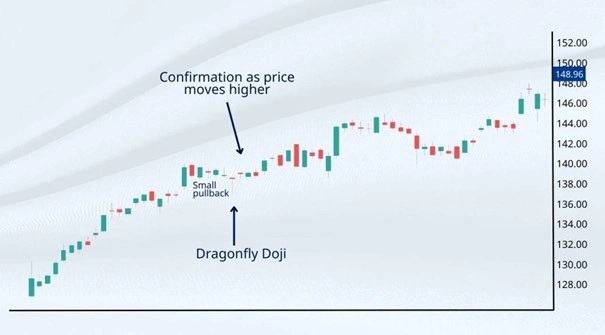 الگوی سنجاقک dragonfly Doji | 2FX