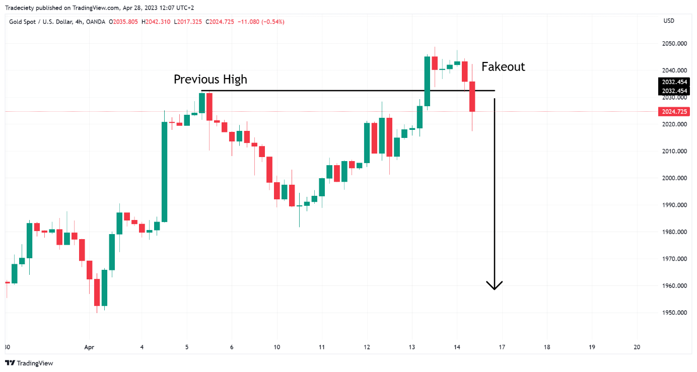 2fx | استفاده از تحلیل مولتی تایم برای ورود و خروج بهینه